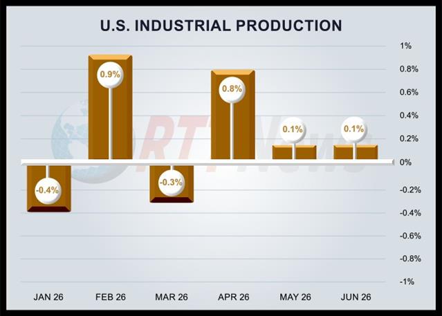 U.S. Industrial Production Inches Up 0.1% In June, Slightly Less Than Expected